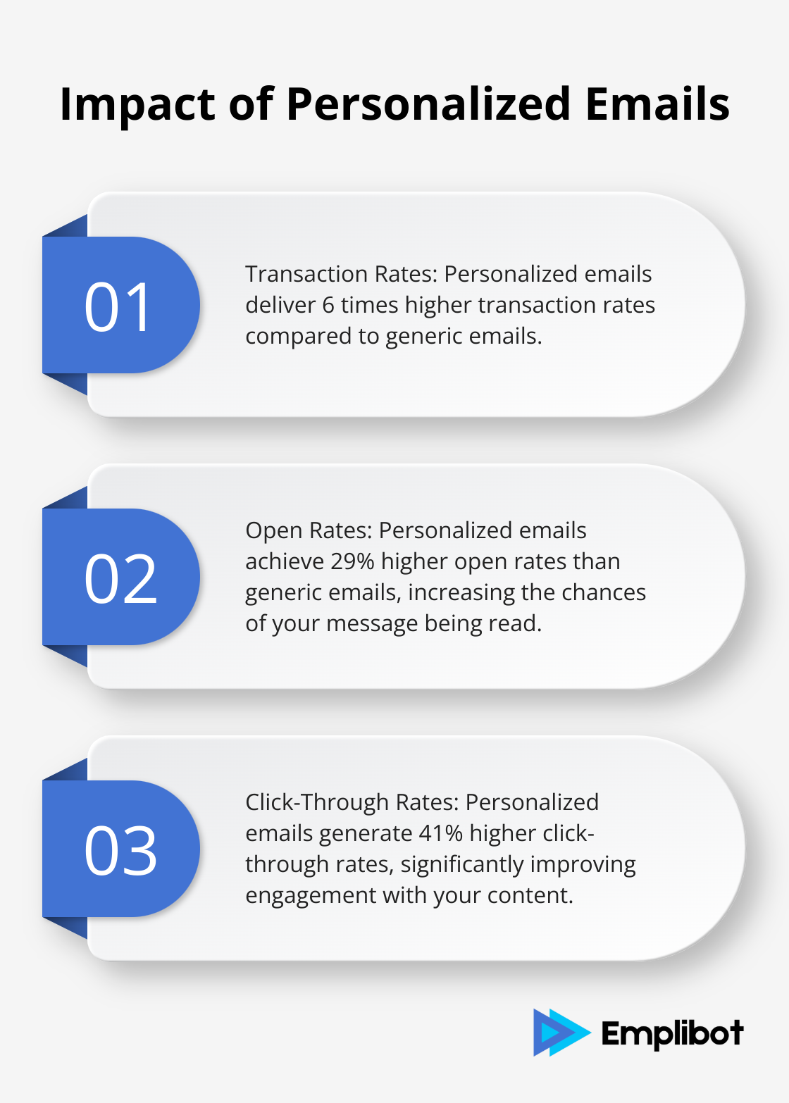 Ordered list chart showing the improvements in transaction rates, open rates, and click-through rates for personalized emails - ai marketing plan generator