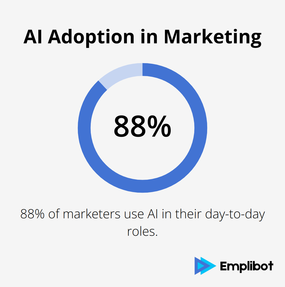 Chart showing 88% of marketers use AI in their daily roles - AI Marketing Statistics 2025