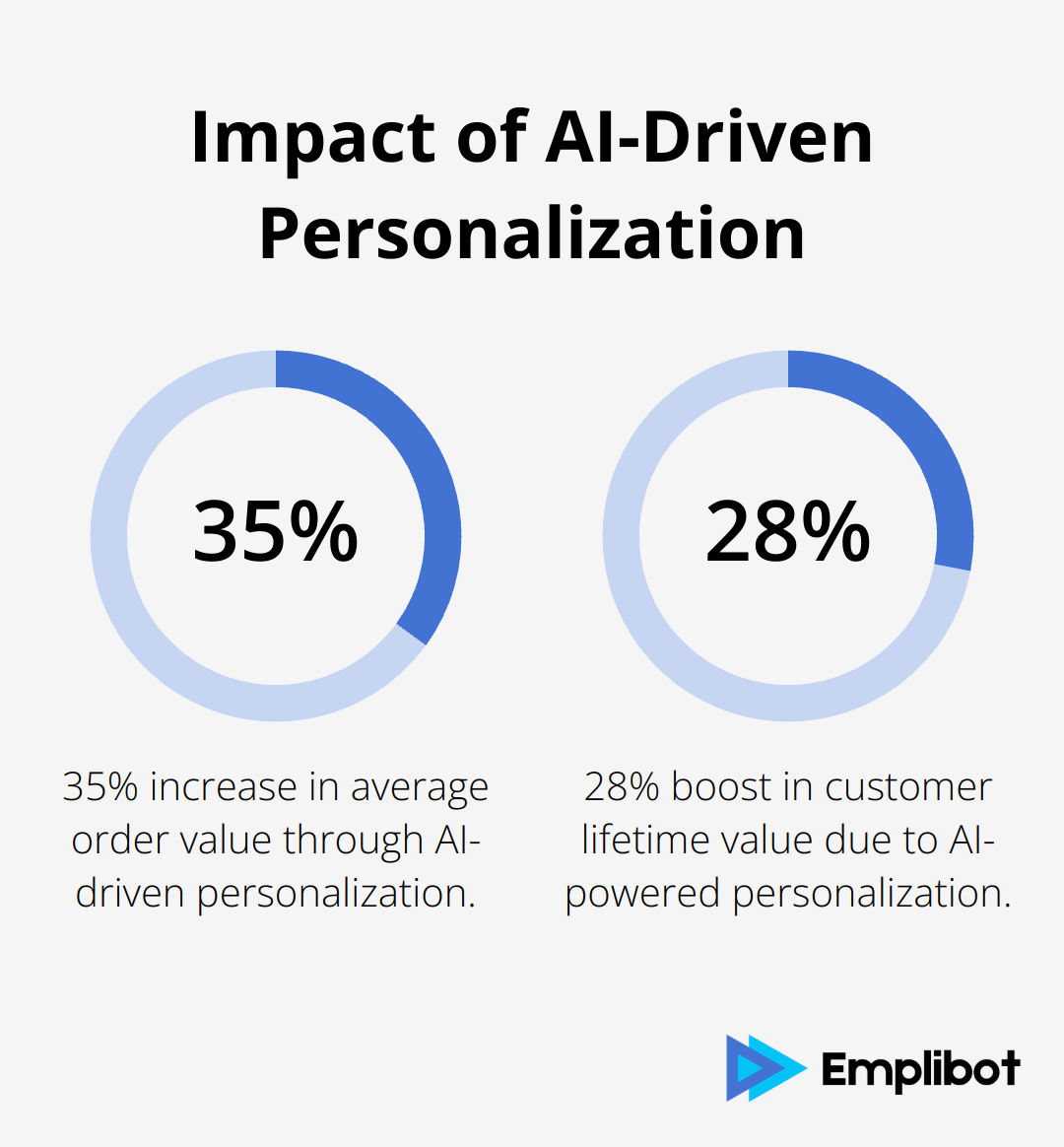 Chart showing 35% increase in average order value and 28% boost in customer lifetime value due to AI-driven personalization - AI Marketing Statistics 2025