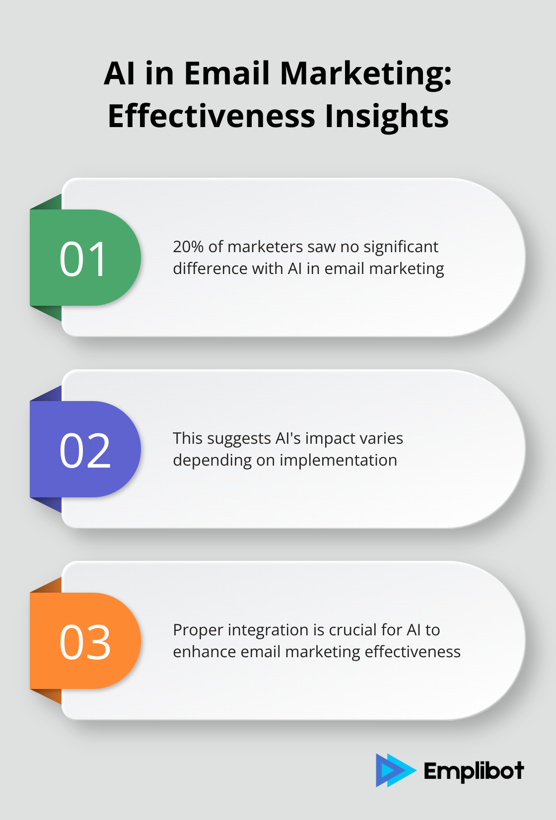 Chart highlighting key insights on AI effectiveness in email marketing