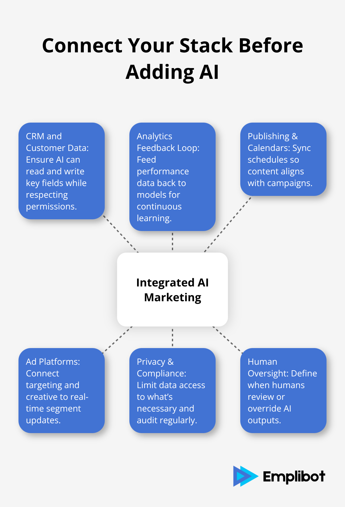 Core integration checkpoints to ensure AI marketing systems work together. - ai marketing tactics