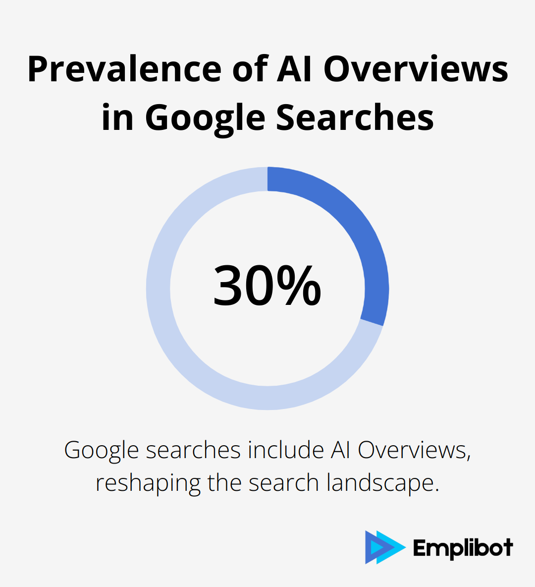 Chart showing 30% of Google searches include AI Overviews