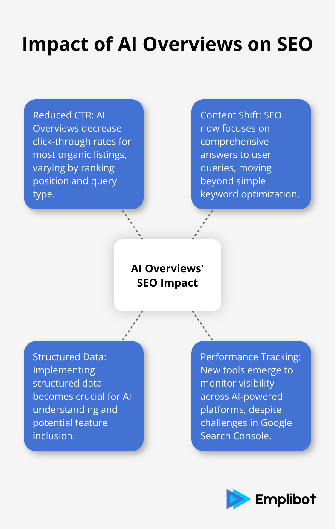 Hub and spoke chart illustrating the effects of AI Overviews on SEO strategies - AI Overviews Impact SEO in 2025