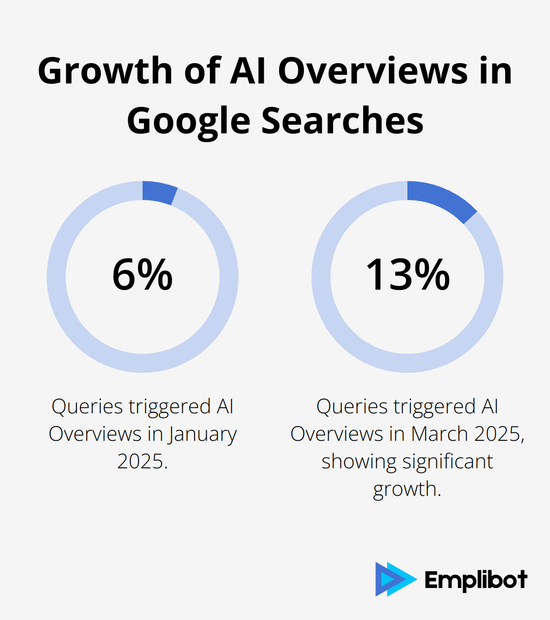 Chart comparing AI Overview triggers in Google searches: 6.49% in January 2025 vs 13.14% in March 2025 - AI Overviews Impact SEO in 2025