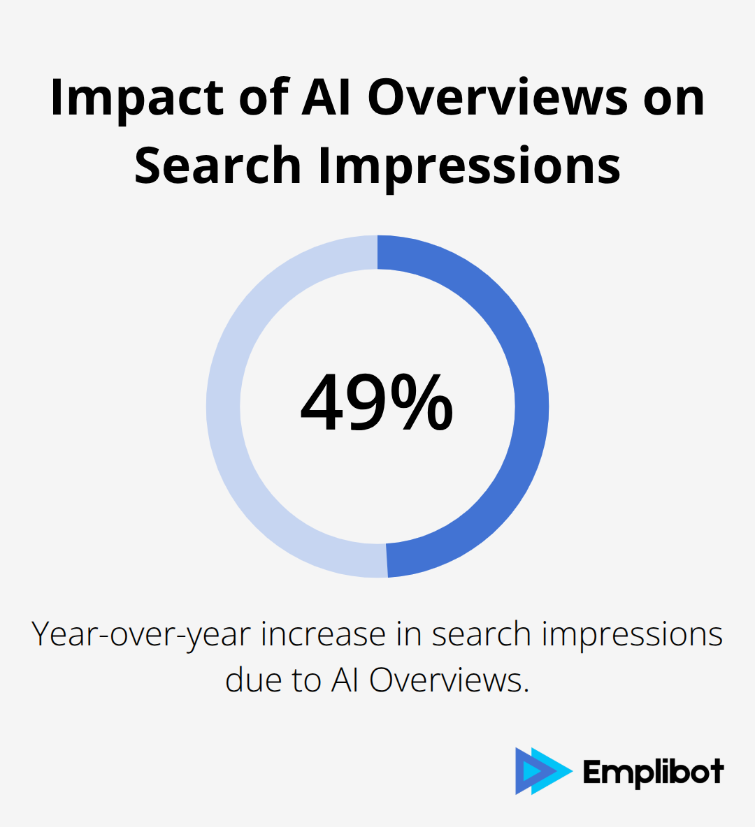 Chart showing 49% increase in search impressions after introduction of AI Overviews - AI Overviews In Europe