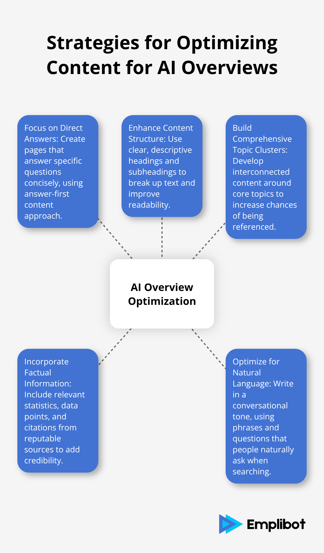 Hub and spoke chart illustrating five strategies for optimizing content for AI Overviews: Focus on Direct Answers, Enhance Content Structure, Build Comprehensive Topic Clusters, Incorporate Factual Information, and Optimize for Natural Language