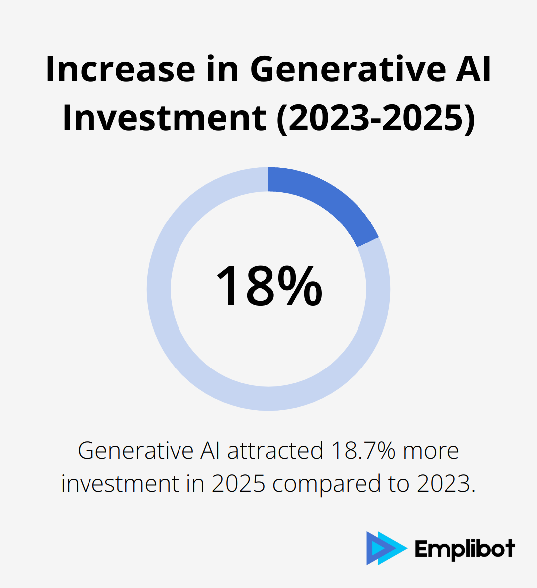 Chart showing an 18.7% increase in generative AI investment from 2023 to 2025 - ai overviews scams