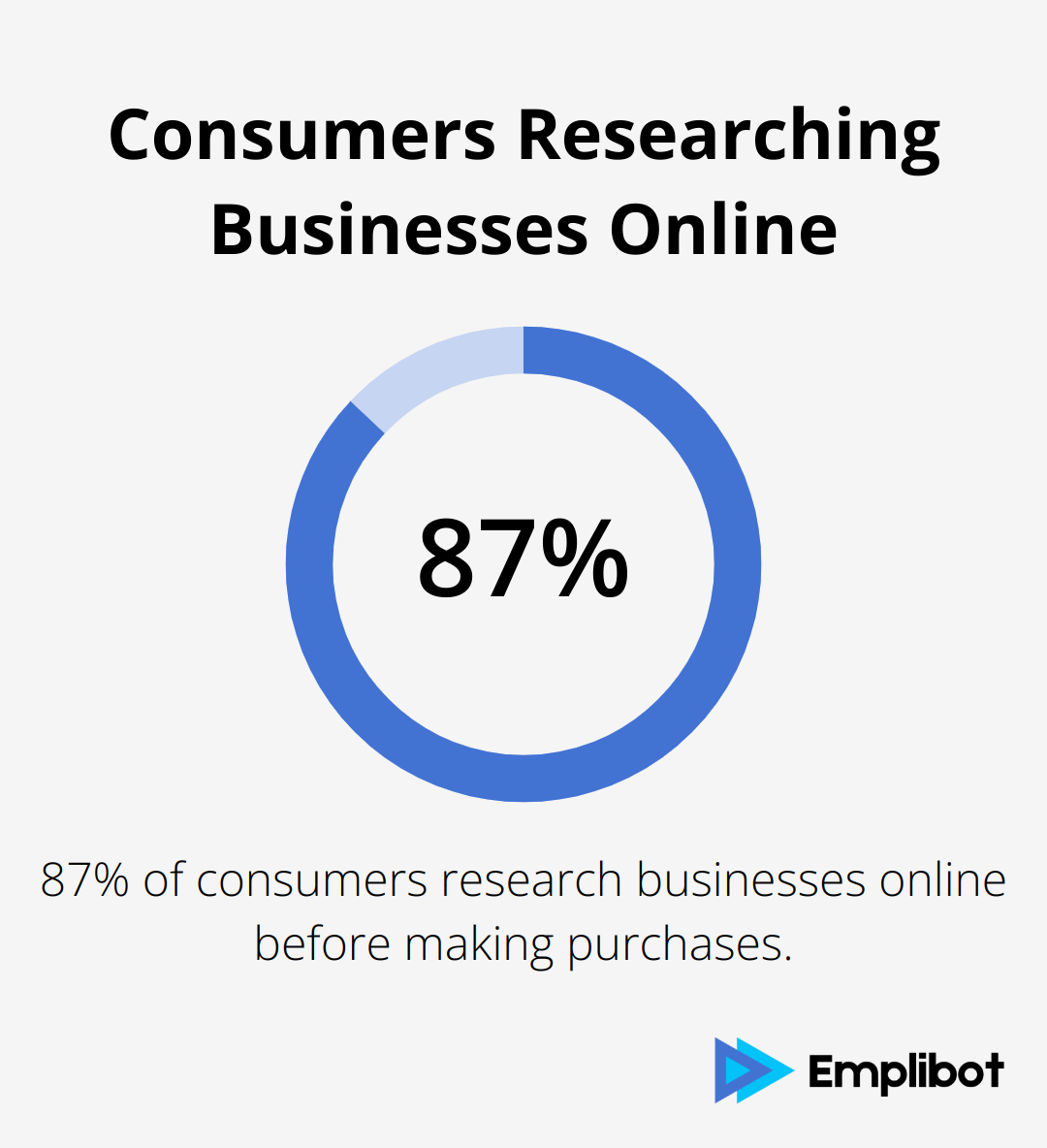 Chart showing that 87% of consumers research businesses online before making purchases - ai overviews scams