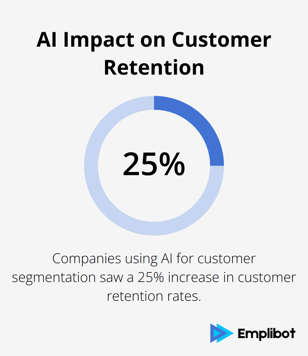 Chart showing 25% increase in customer retention rates for companies using AI in customer segmentation - AI-Powered Go-to-Market Strategies
