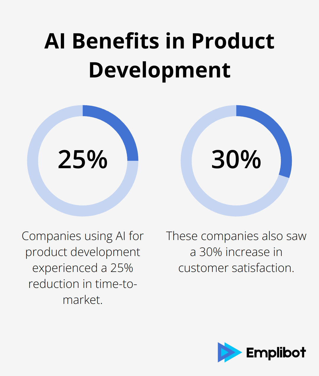 Chart illustrating 25% reduction in time-to-market and 30% increase in customer satisfaction for companies using AI in product development - AI-Powered Go-to-Market Strategies