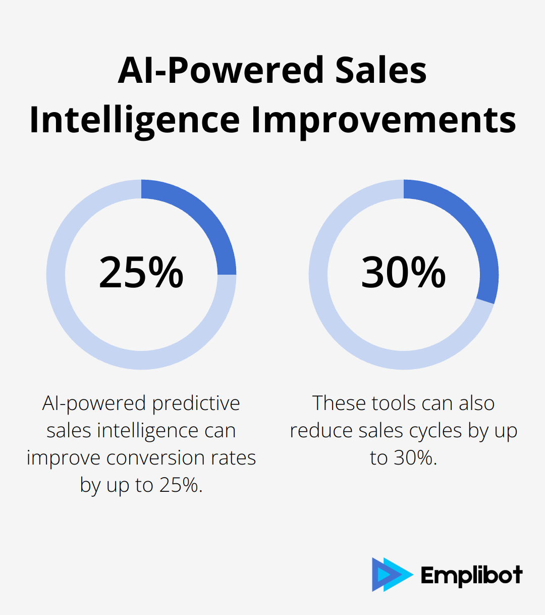 Chart showing up to 25% improvement in conversion rates and 30% reduction in sales cycles with AI-powered predictive sales intelligence