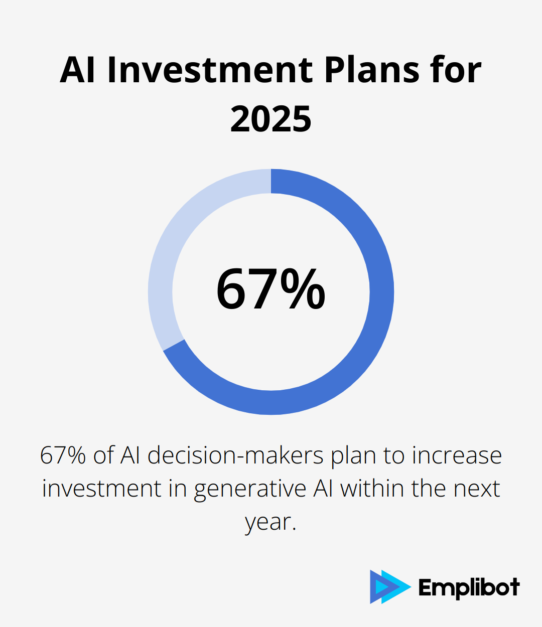 67% of AI decision-makers plan to increase investment in generative AI within the next year, according to a May 2024 Forrester survey. - AI-Powered Market Analysis