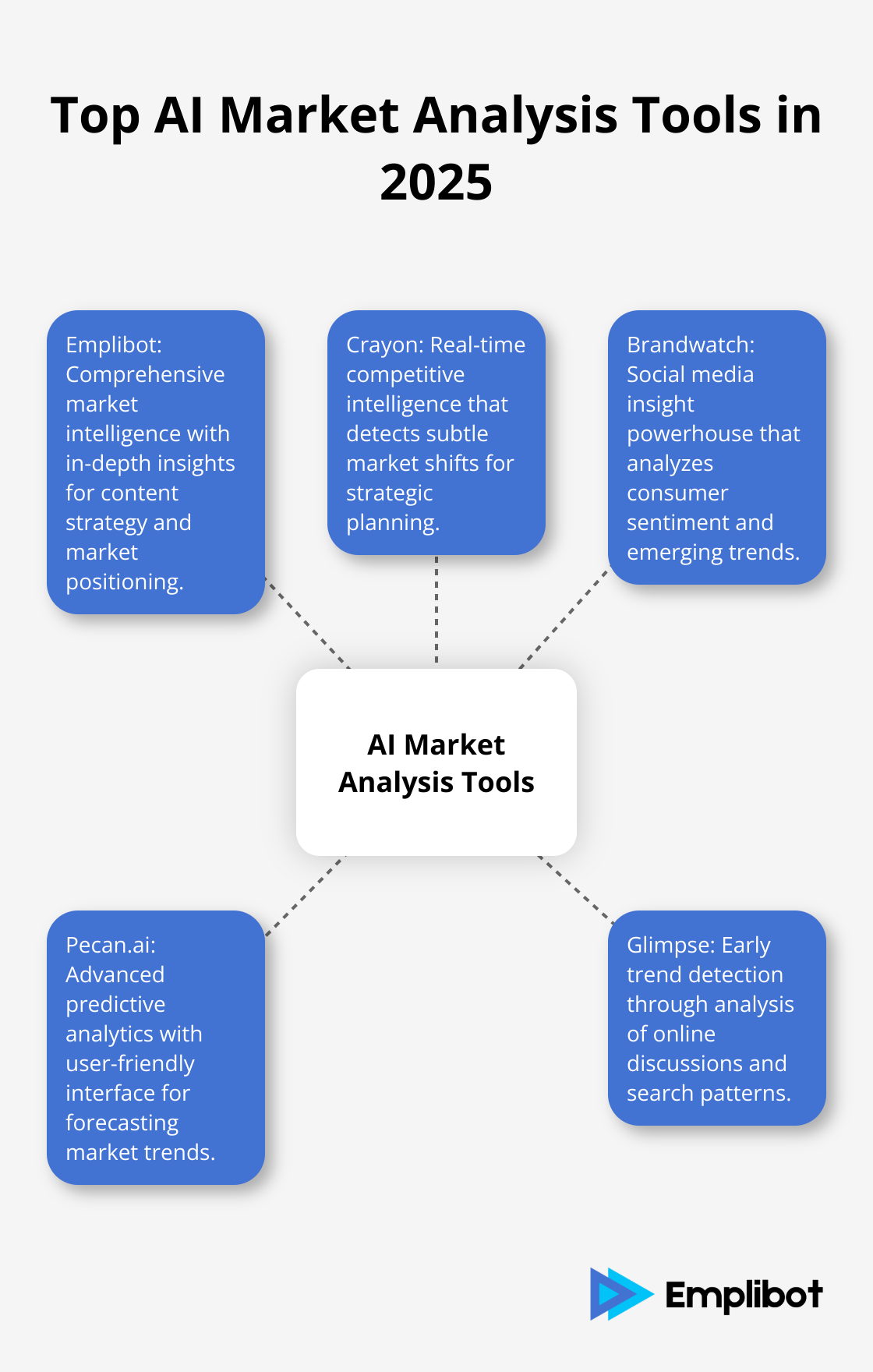 Hub and spoke chart showing 5 top AI market analysis tools: Emplibot, Crayon, Brandwatch, Pecan.ai, and Glimpse, each with their key features. - AI-Powered Market Analysis