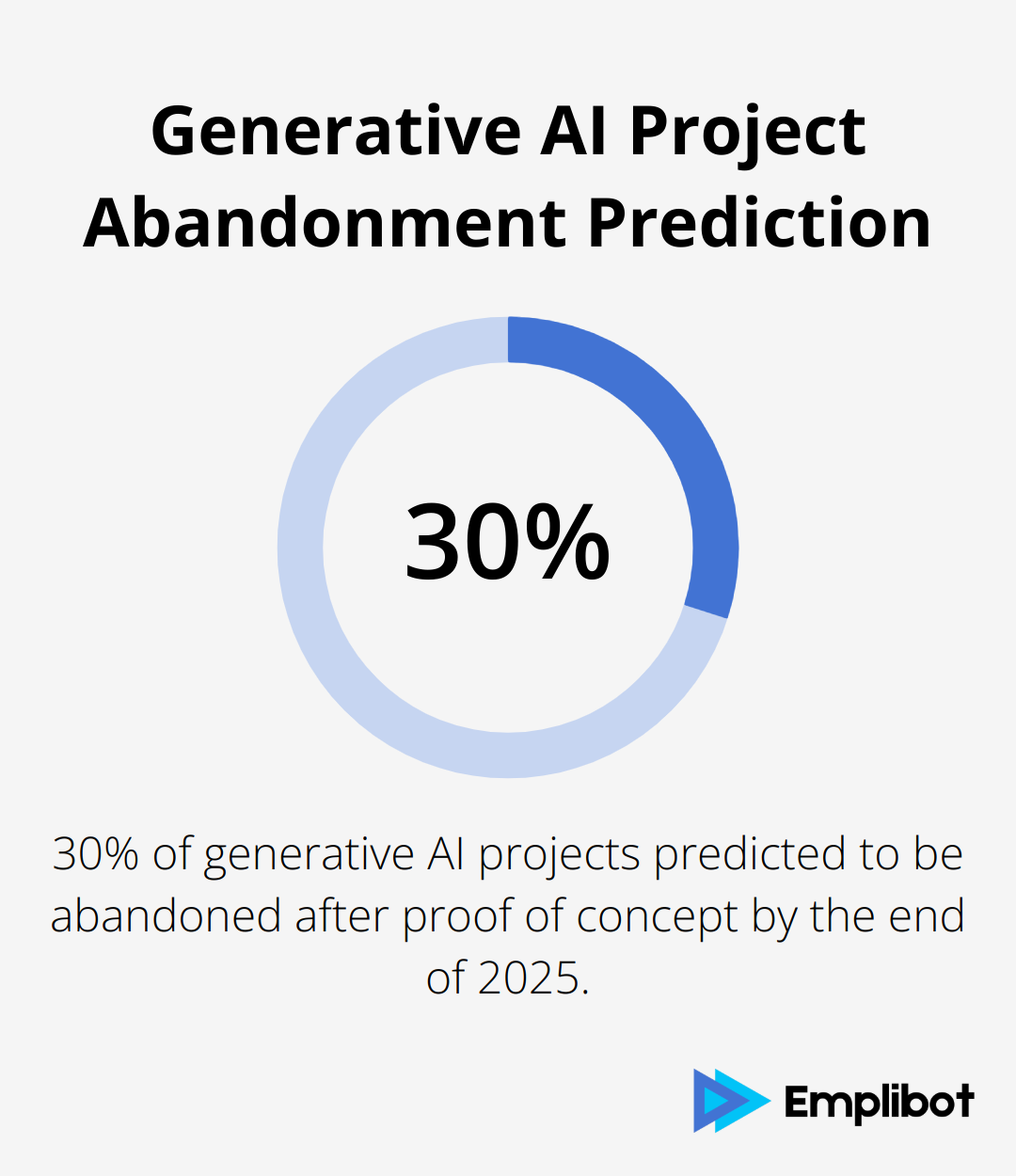Gartner predicts that 30% of generative AI projects will be abandoned after proof of concept by the end of 2025, due to poor data quality and inadequate risk controls.