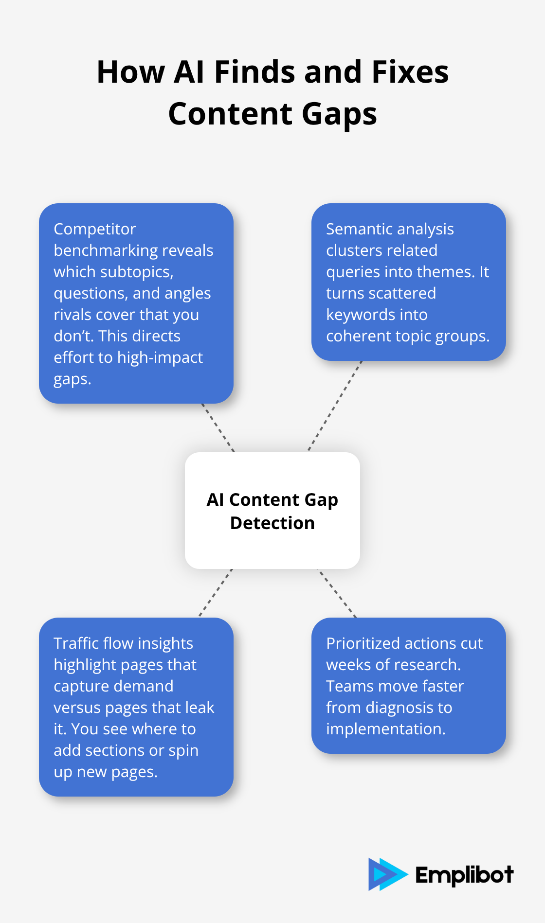 Diagram showing AI content gap detection with key actions and outcomes. - ai powered seo optimization