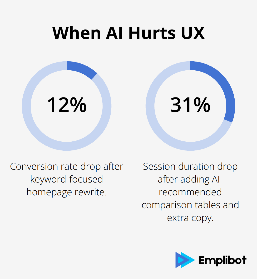 Chart visualizing percentage drops when AI optimization ignores user needs.