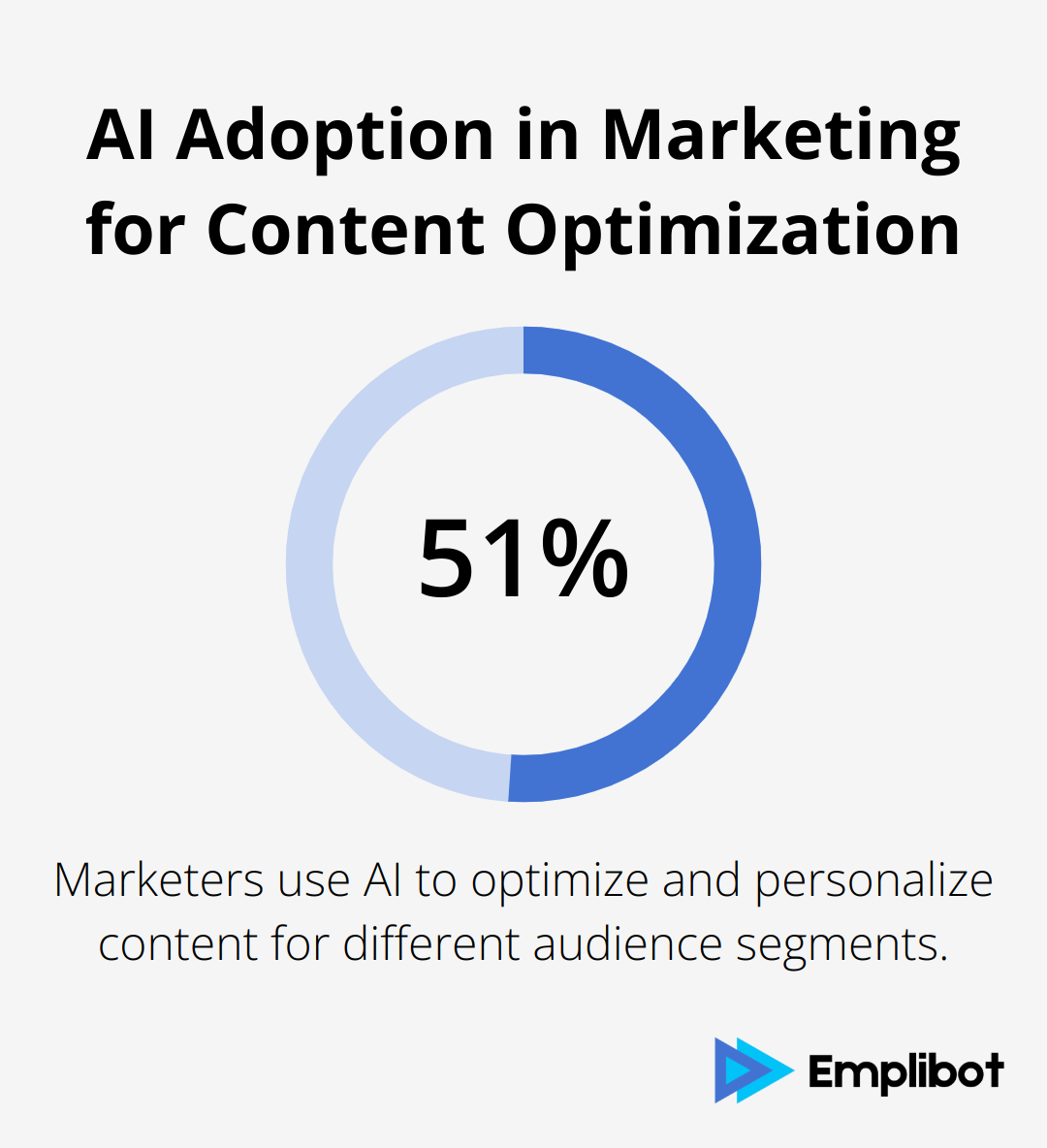 Pie chart showing 51% of marketers use AI for content optimization and personalization - ai product marketing