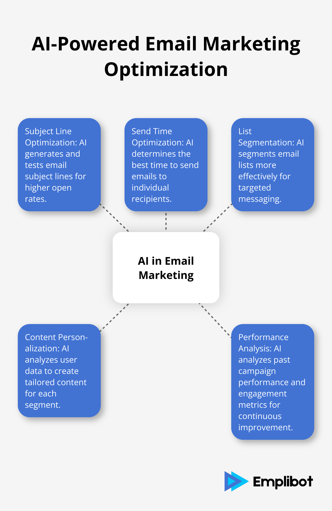 Hub and spoke chart showing various aspects of email marketing optimized by AI