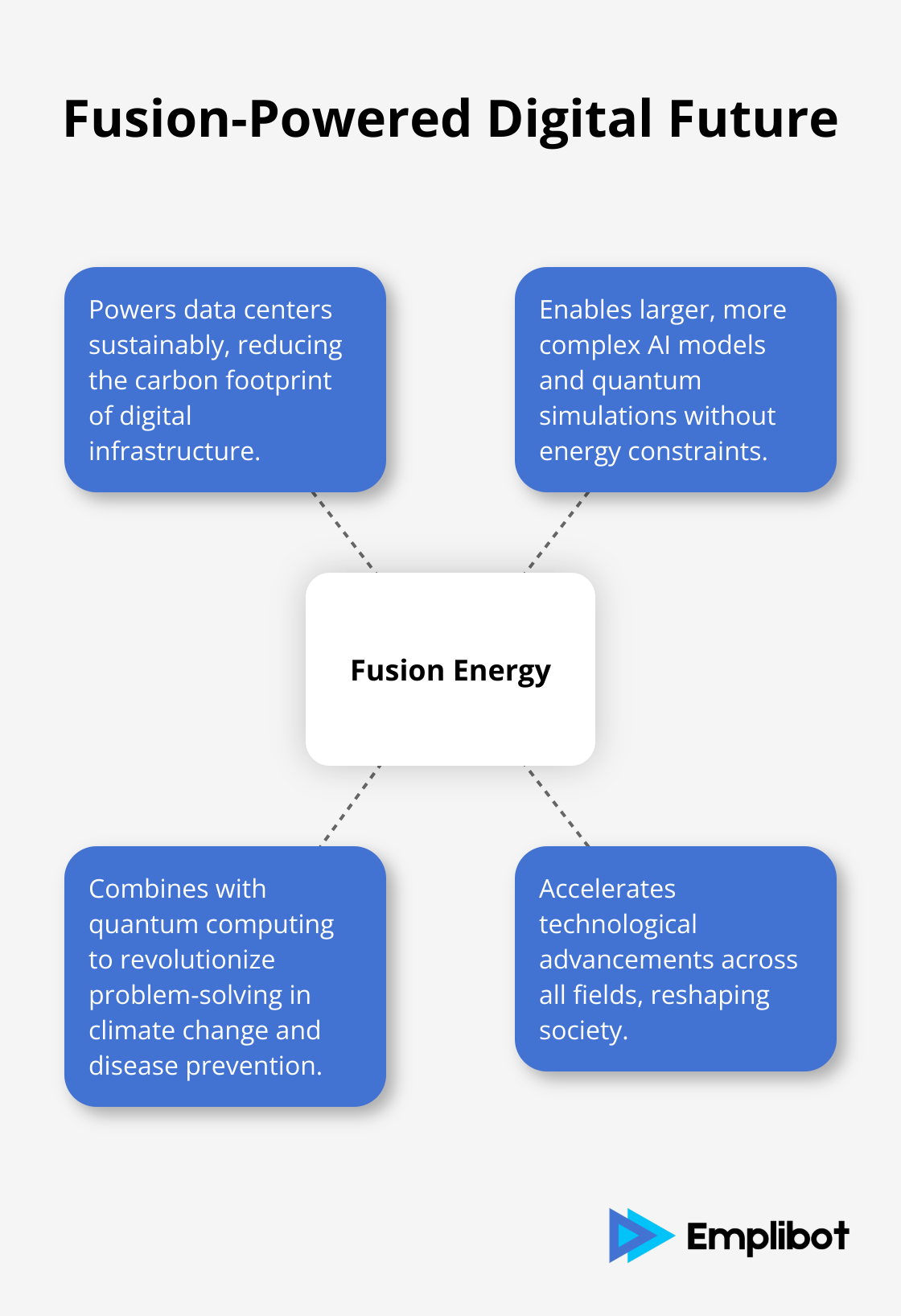 Hub and spoke chart showing fusion energy at the center, with spokes representing its impact on data centers, AI systems, quantum computing, and technological advancements. - AI, Quantum Computing, and Fusion Reactors