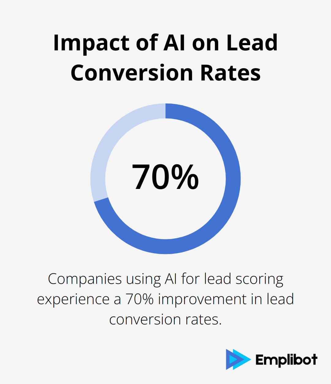 A percentage chart showing a 70% improvement in lead conversion rates for companies using AI for lead scoring. - AI sales assistant
