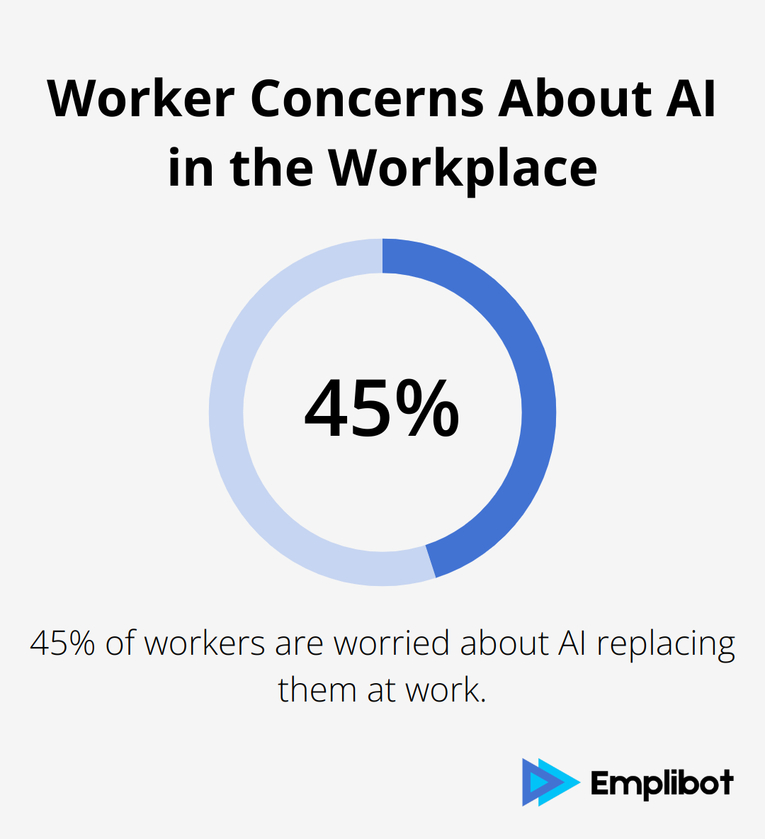 A percentage chart showing that 45% of workers are worried about AI replacing them at work.