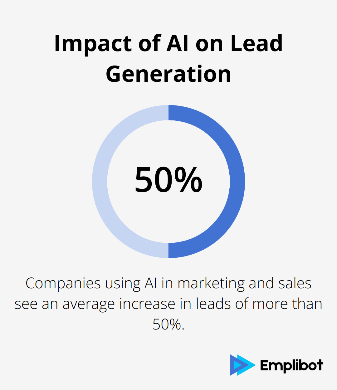 Chart showing 50% increase in leads for companies using AI in marketing and sales processes