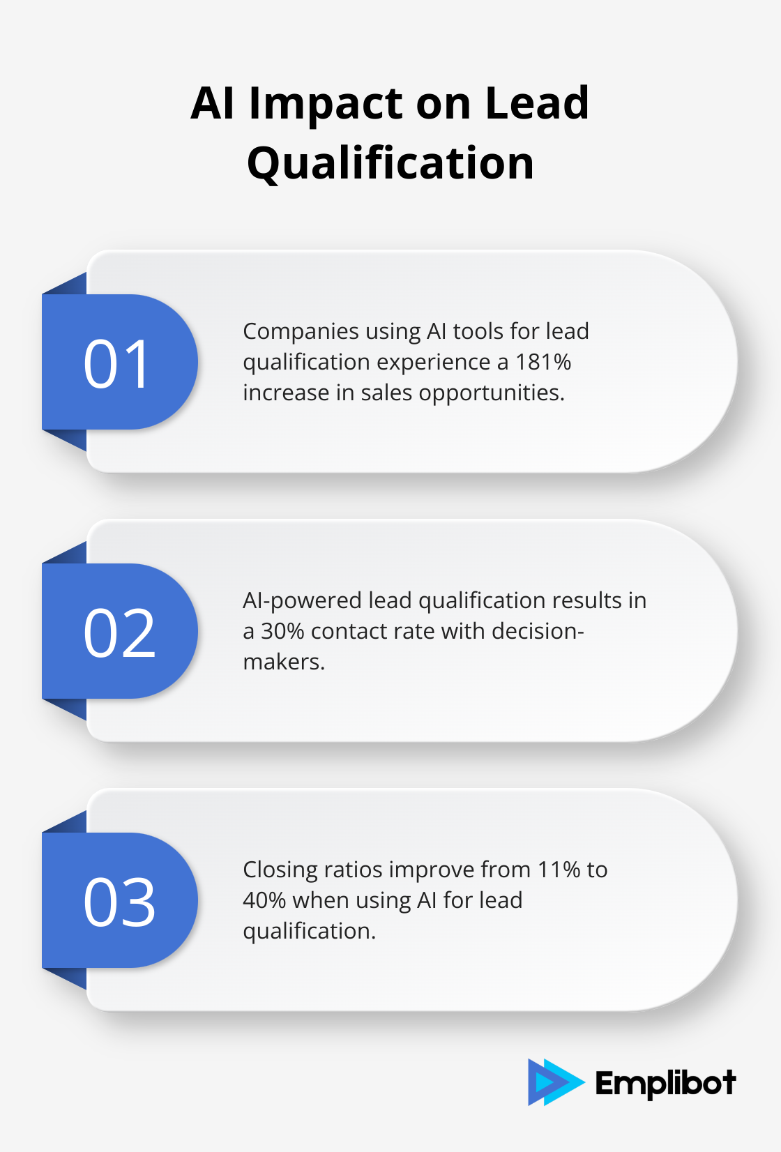 Chart showing three key statistics about AI tools for lead qualification: 181% increase in sales opportunities, 30% contact rate with decision-makers, and improved closing ratios from 11% to 40% - ai sales funnel builder