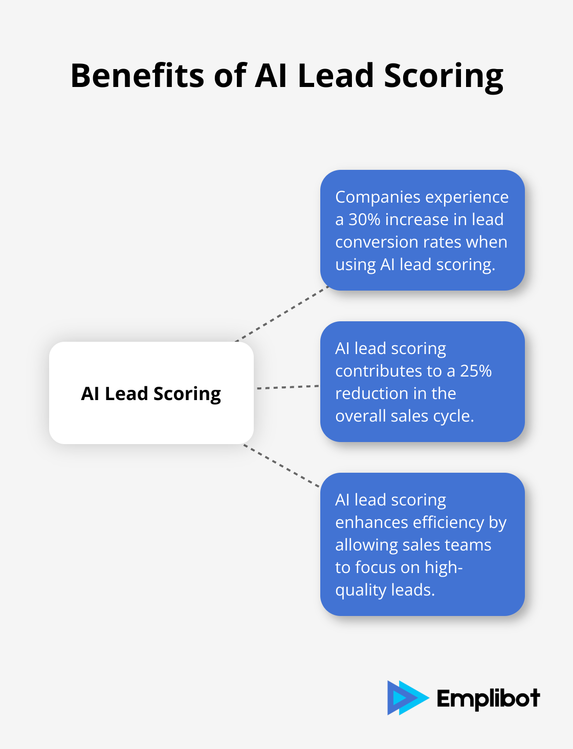 Hub and spoke chart showing the benefits of AI lead scoring: 30% increase in lead conversion rates and 25% reduction in sales cycle - ai sales funnel builder