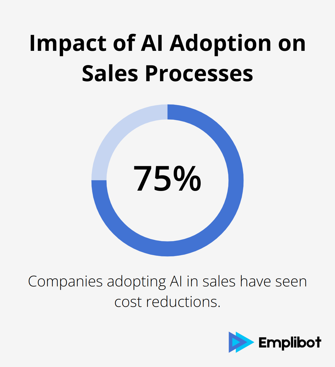 Chart showing the percentage of companies that have seen cost reductions after adopting AI in their sales processes