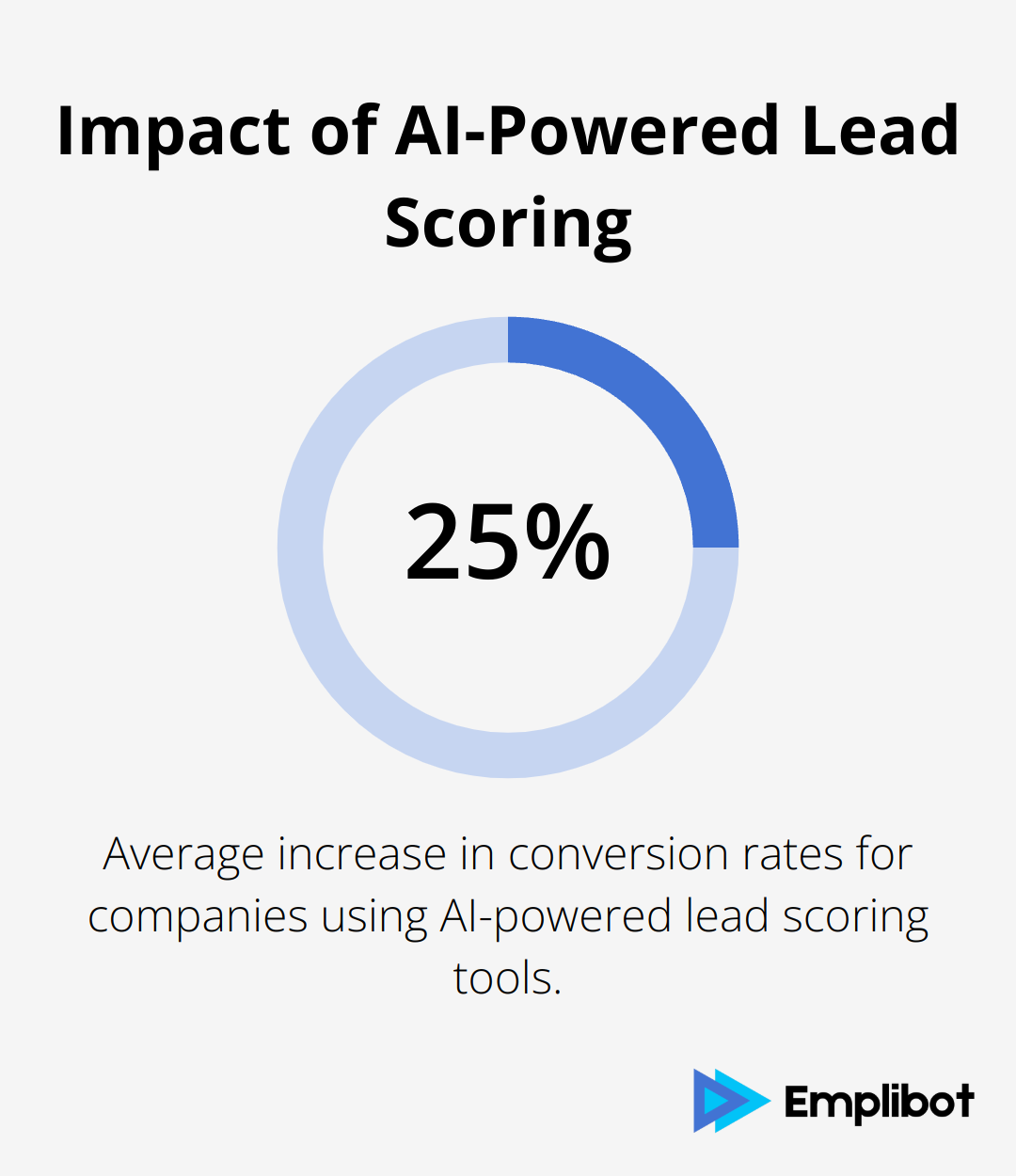 Chart showing the average increase in conversion rates for companies using AI-powered lead scoring tools - ai sales plan generator