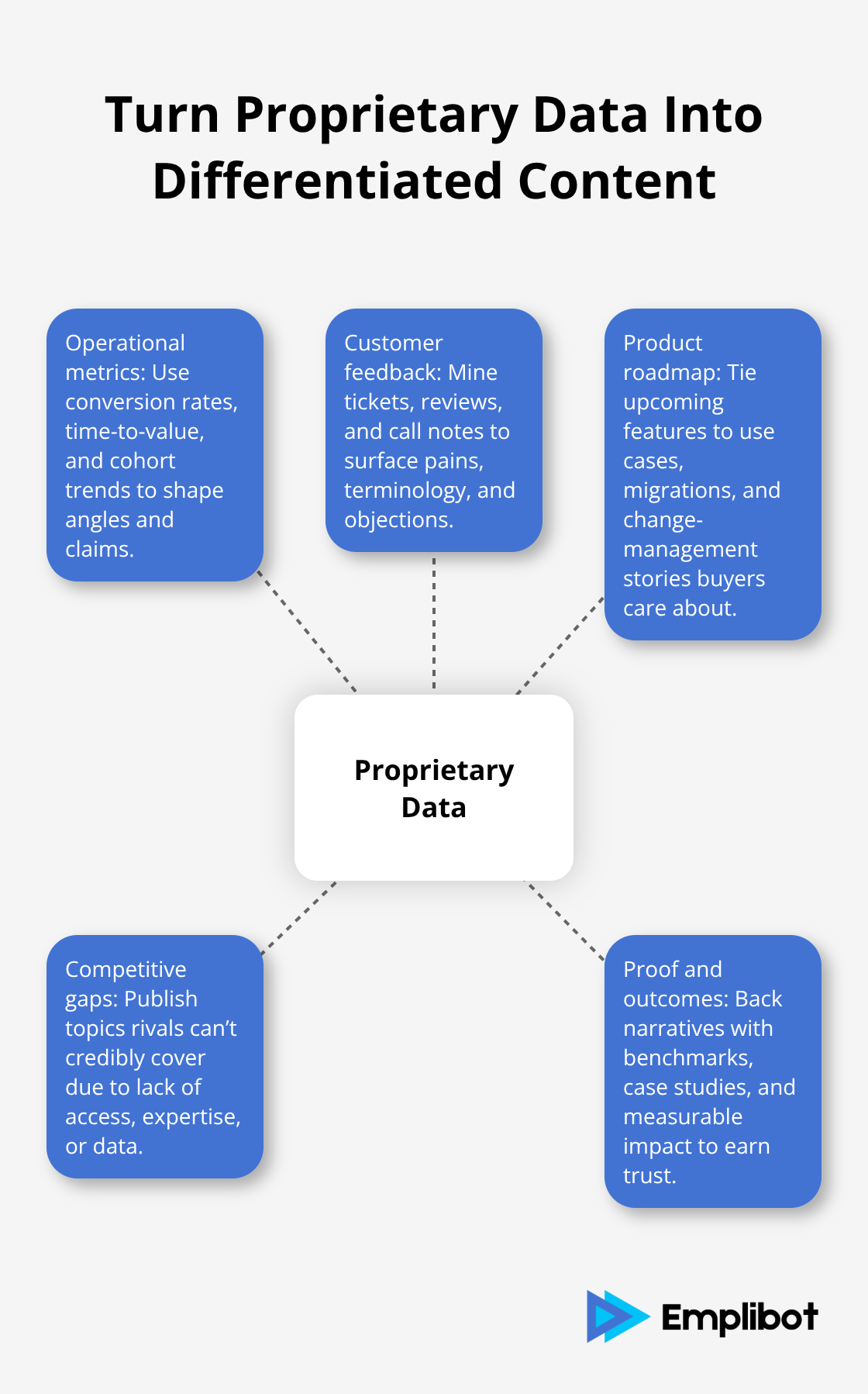 Hub-and-spoke showing how proprietary business data drives unique, defensible content - ai SEO content ideas