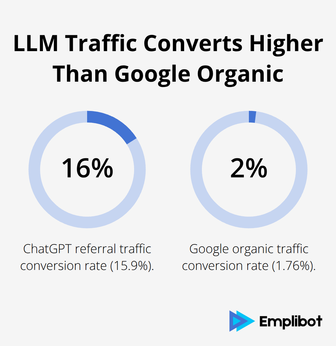 Comparison of conversion rates: ChatGPT referral traffic vs. Google organic traffic