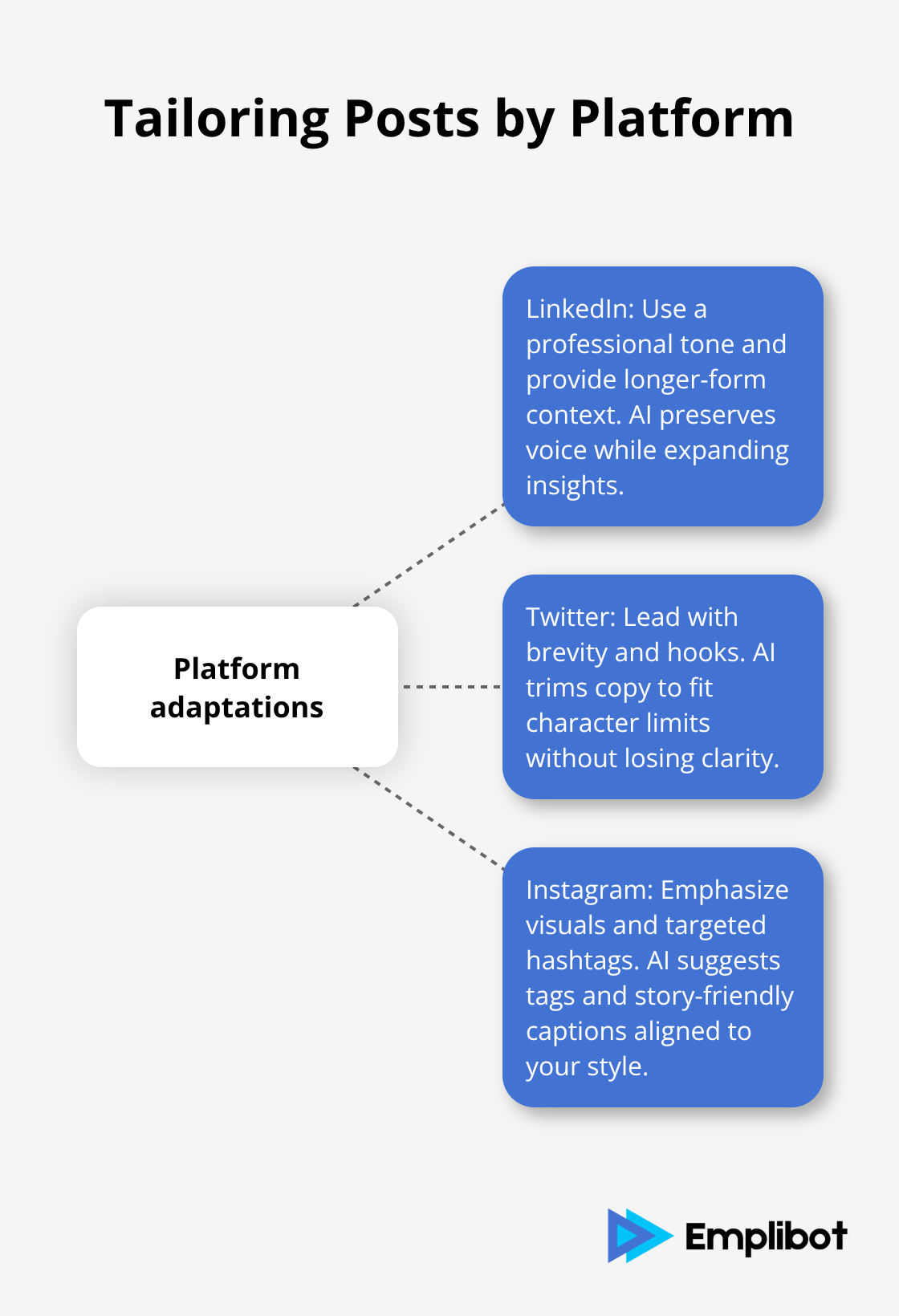How AI adapts content for LinkedIn, Twitter, and Instagram - ai social media automation
