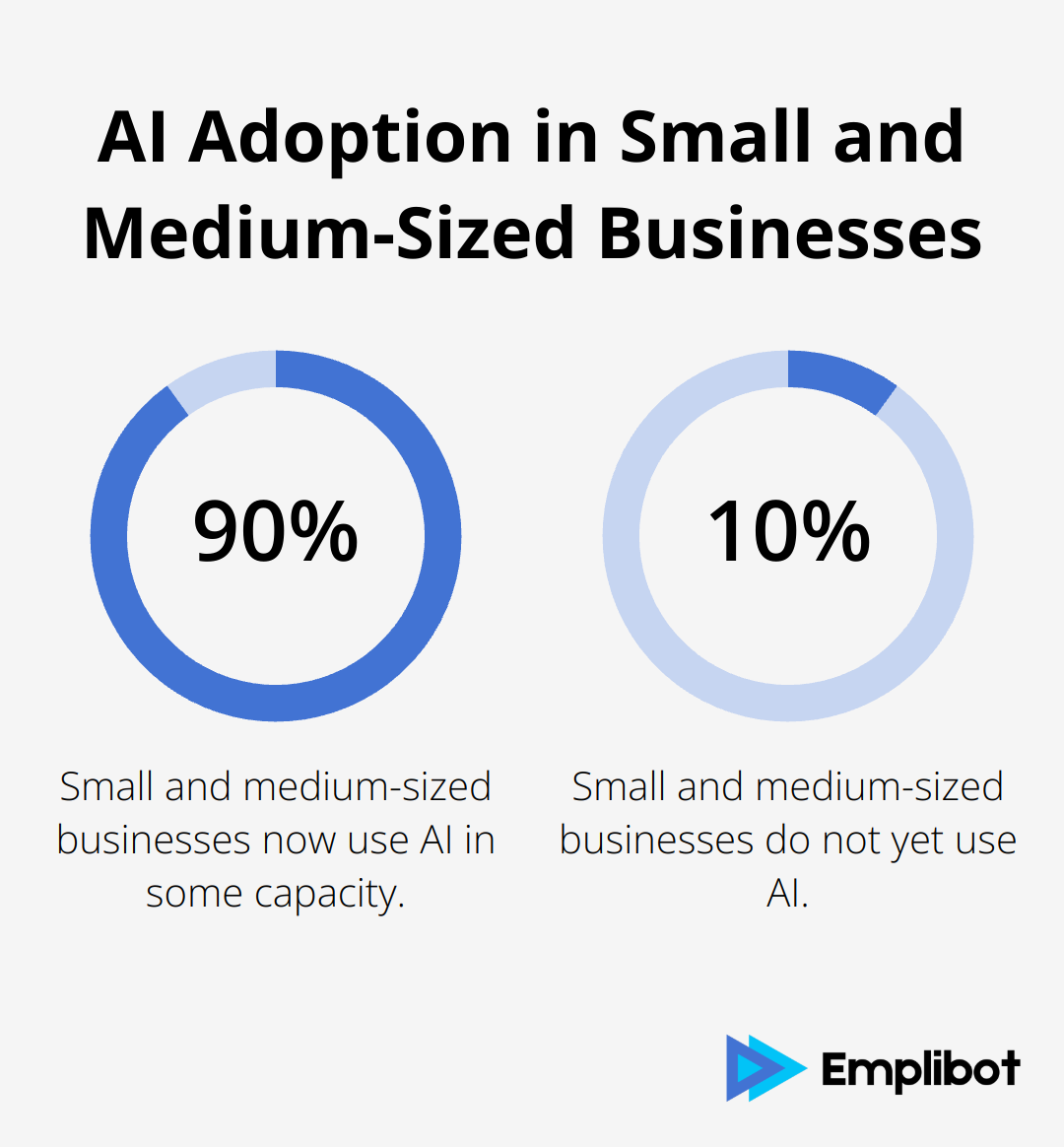 Pie chart showing 90% of small and medium-sized businesses use AI in some capacity - ai solutions for small business
