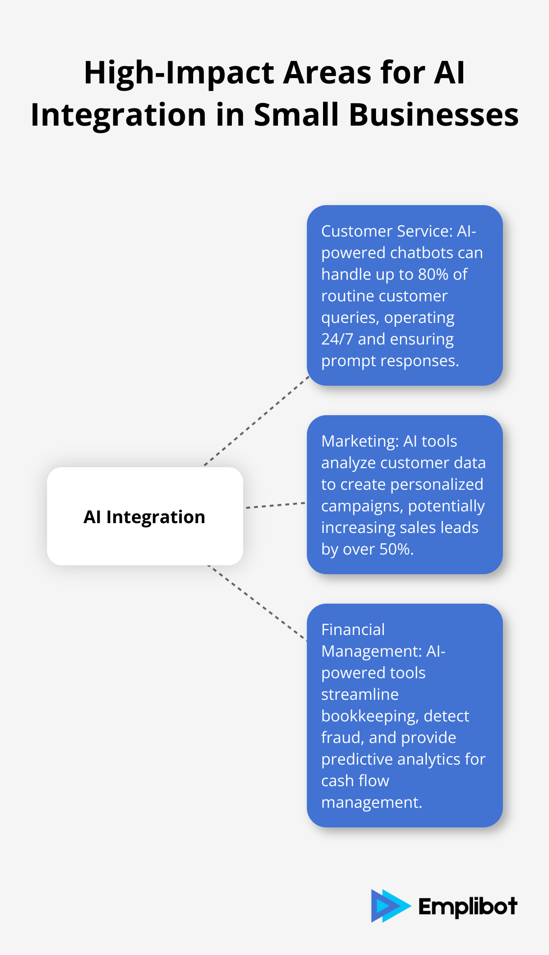 Hub and spoke chart showing Customer Service, Marketing, and Financial Management as key areas for AI integration in small businesses