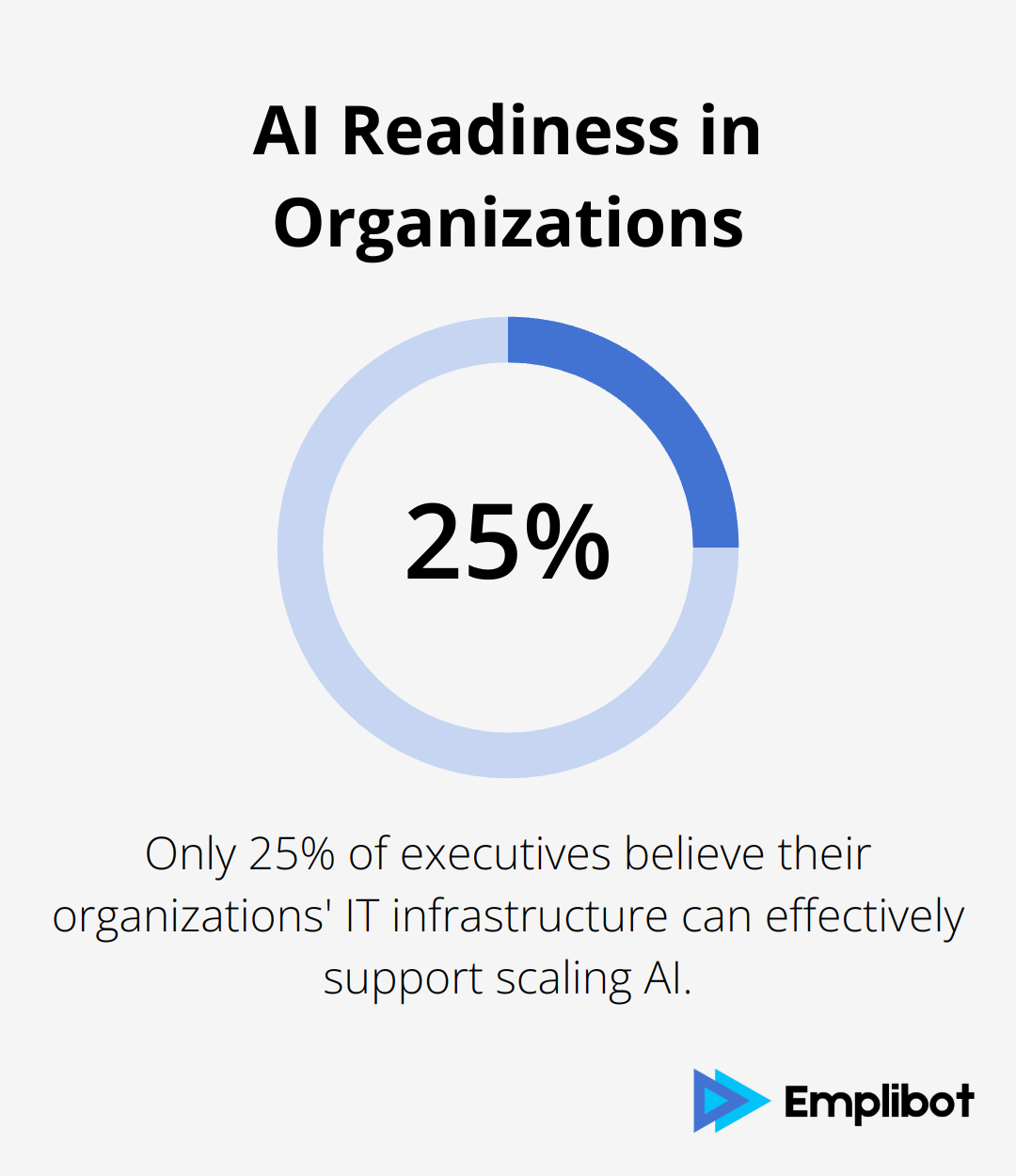 Chart showing only 25% of executives believe their IT infrastructure can effectively support scaling AI - AI strategy for consulting firms