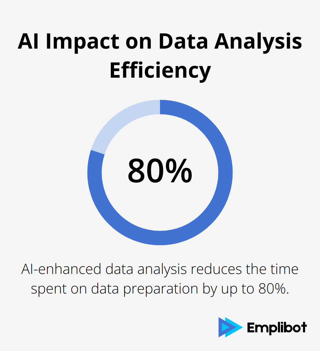 Chart illustrating AI-enhanced data analysis reduces time spent on data preparation by up to 80% - AI strategy for consulting firms