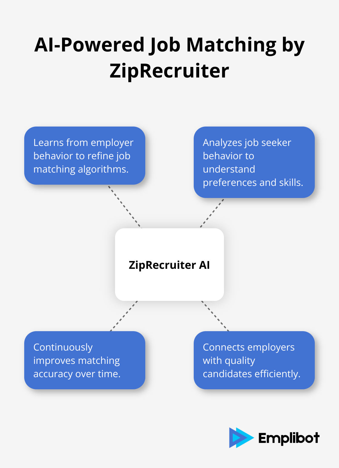 Hub and spoke diagram showing ZipRecruiter's AI job matching system with four key features: learning from employer behavior, learning from job seeker behavior, improving matching accuracy, and connecting quality candidates with employers. - AI tools for HR