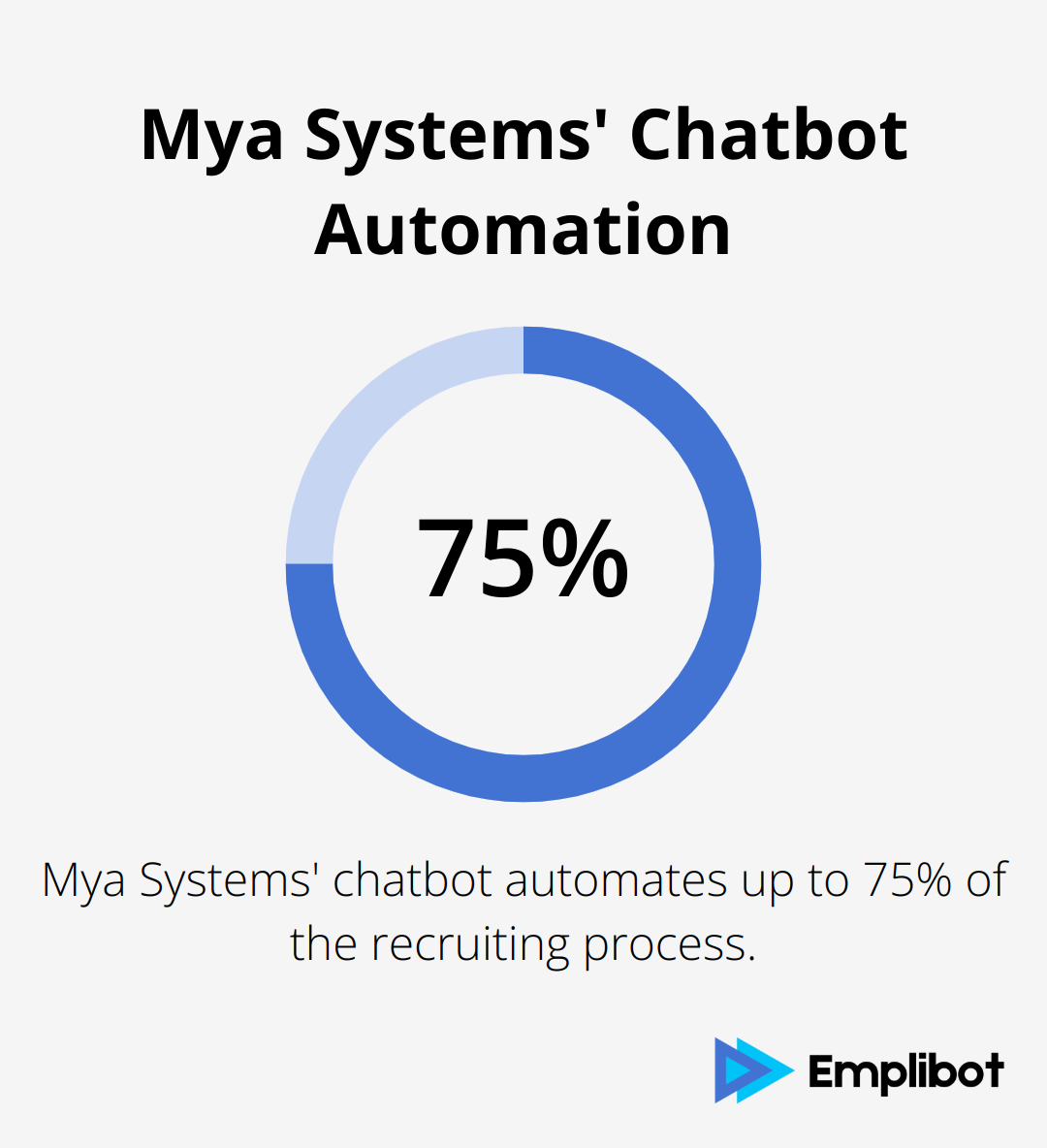 Percentage chart showing that Mya Systems' chatbot automates up to 75% of the recruiting process. - AI tools for HR
