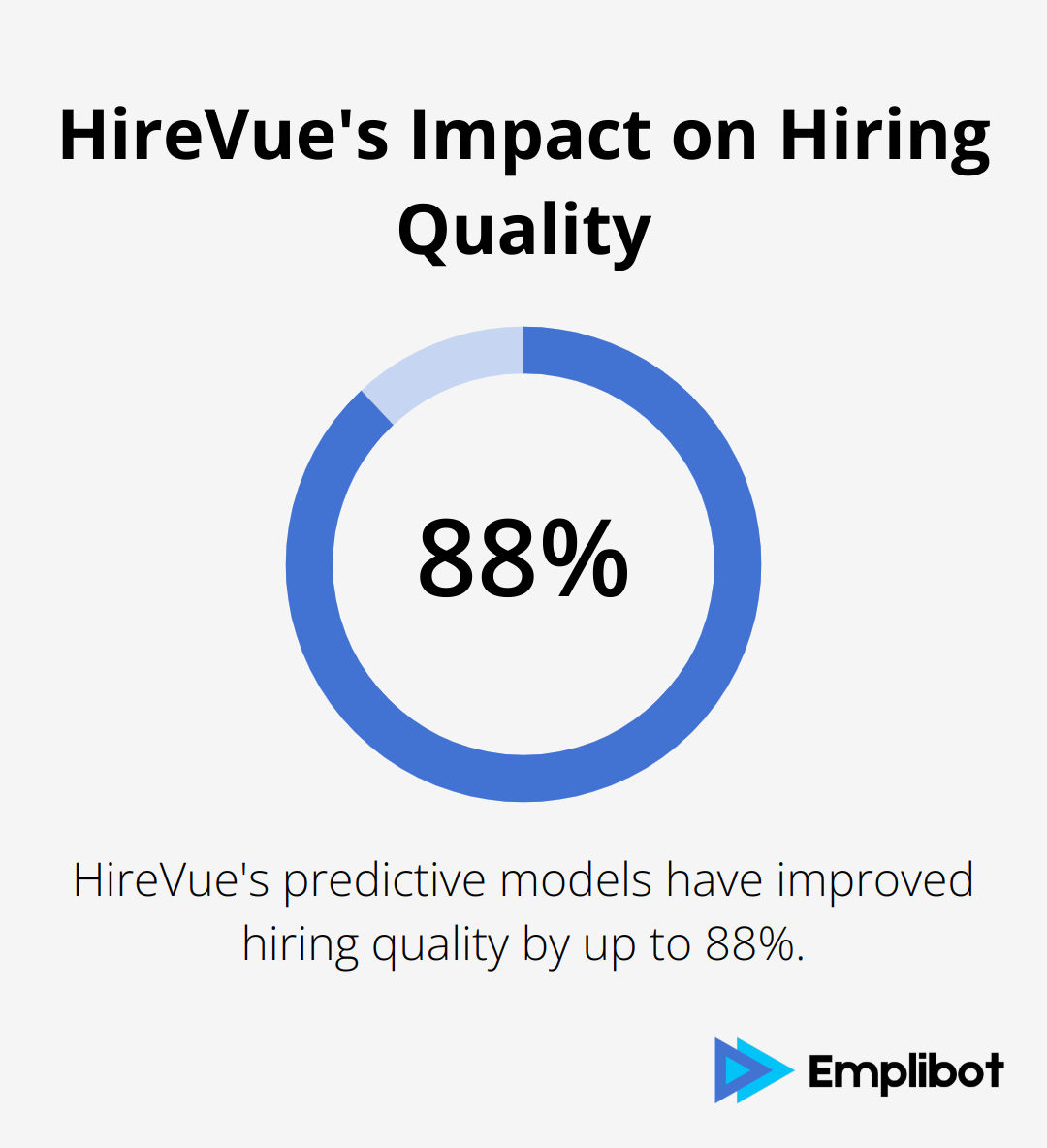 Percentage chart showing that HireVue's predictive models have improved hiring quality by up to 88%.