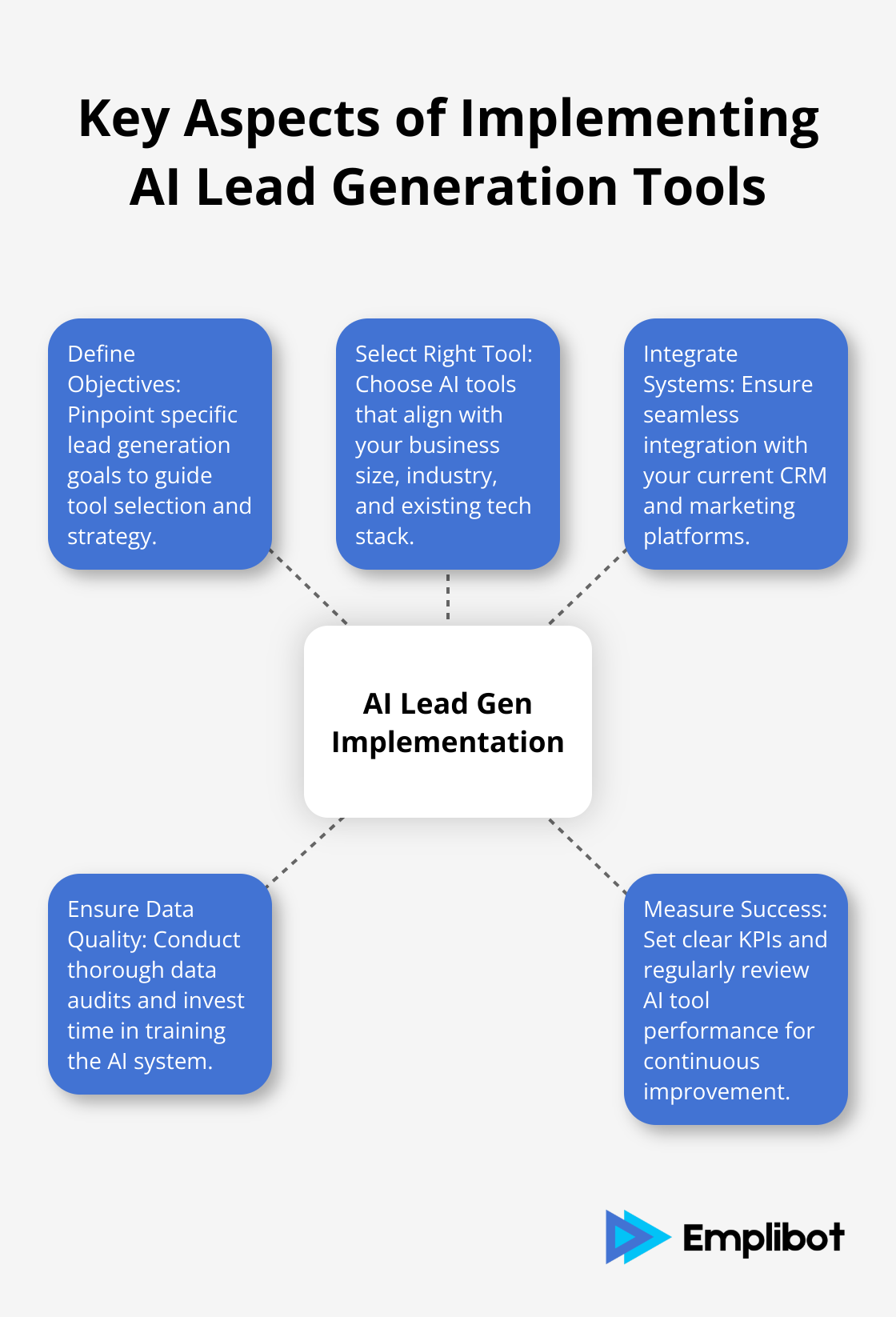 Hub and spoke chart illustrating five key aspects of implementing AI lead generation tools: Define Objectives, Select Right Tool, Integrate Systems, Ensure Data Quality, and Measure Success - AI tools for lead generation