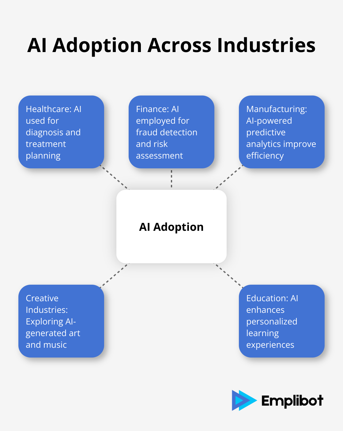 Hub and spoke chart showing AI adoption in various industries: Healthcare, Finance, Manufacturing, Creative Industries, and Education