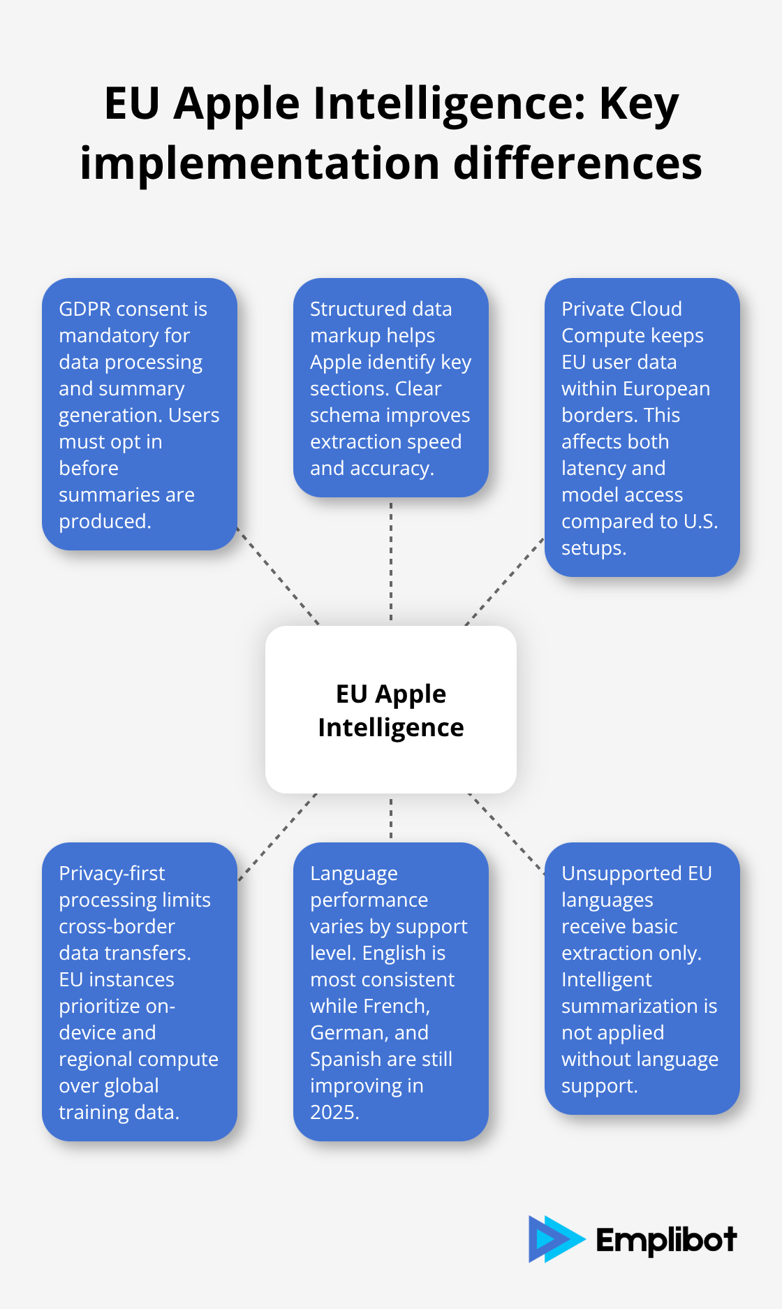 Visualizing EU-specific Apple Intelligence requirements and differences - Apple Intelligence summaries in the EU