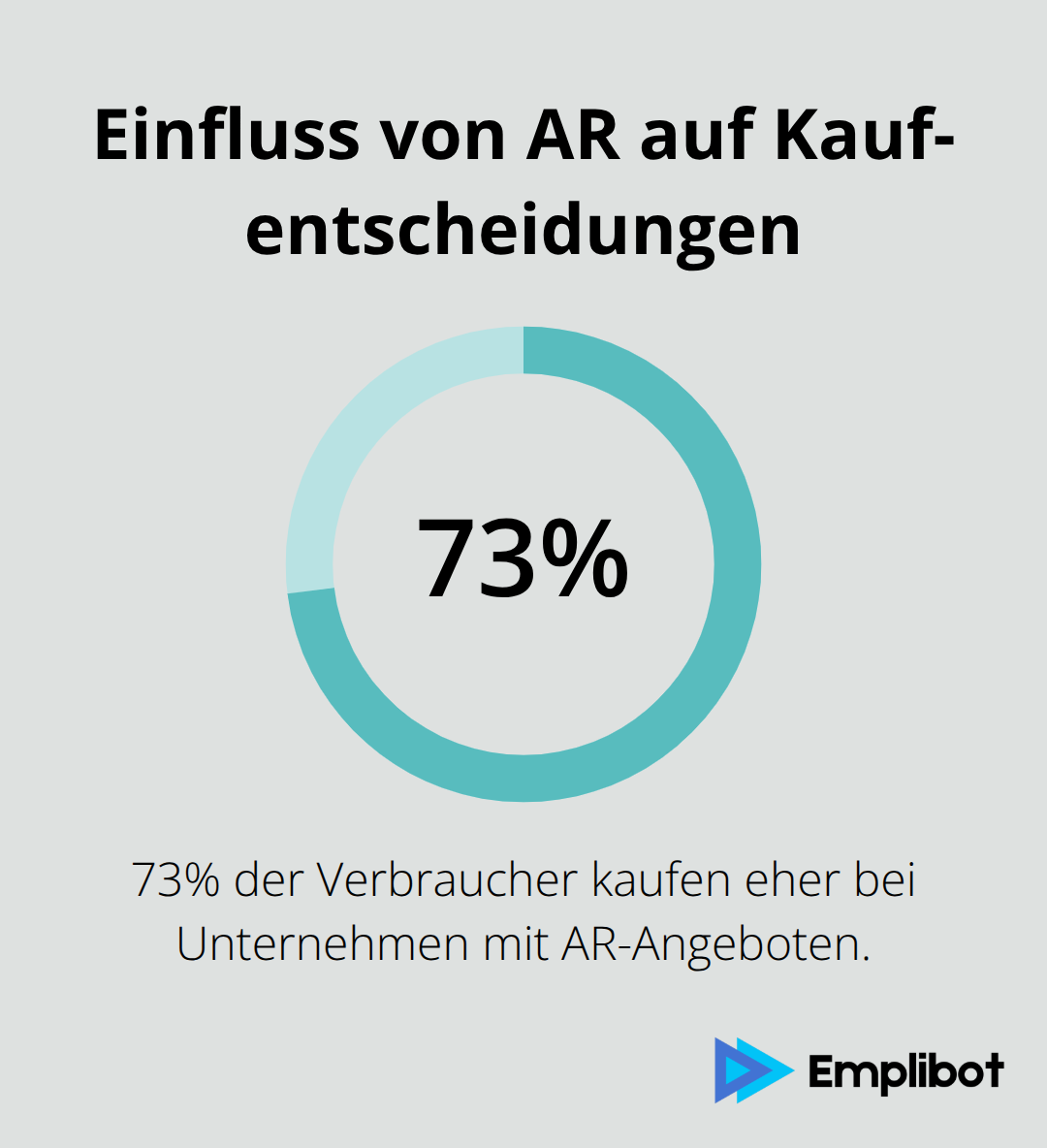 73% der Verbraucher kaufen eher bei Unternehmen, die AR-Erlebnisse anbieten.