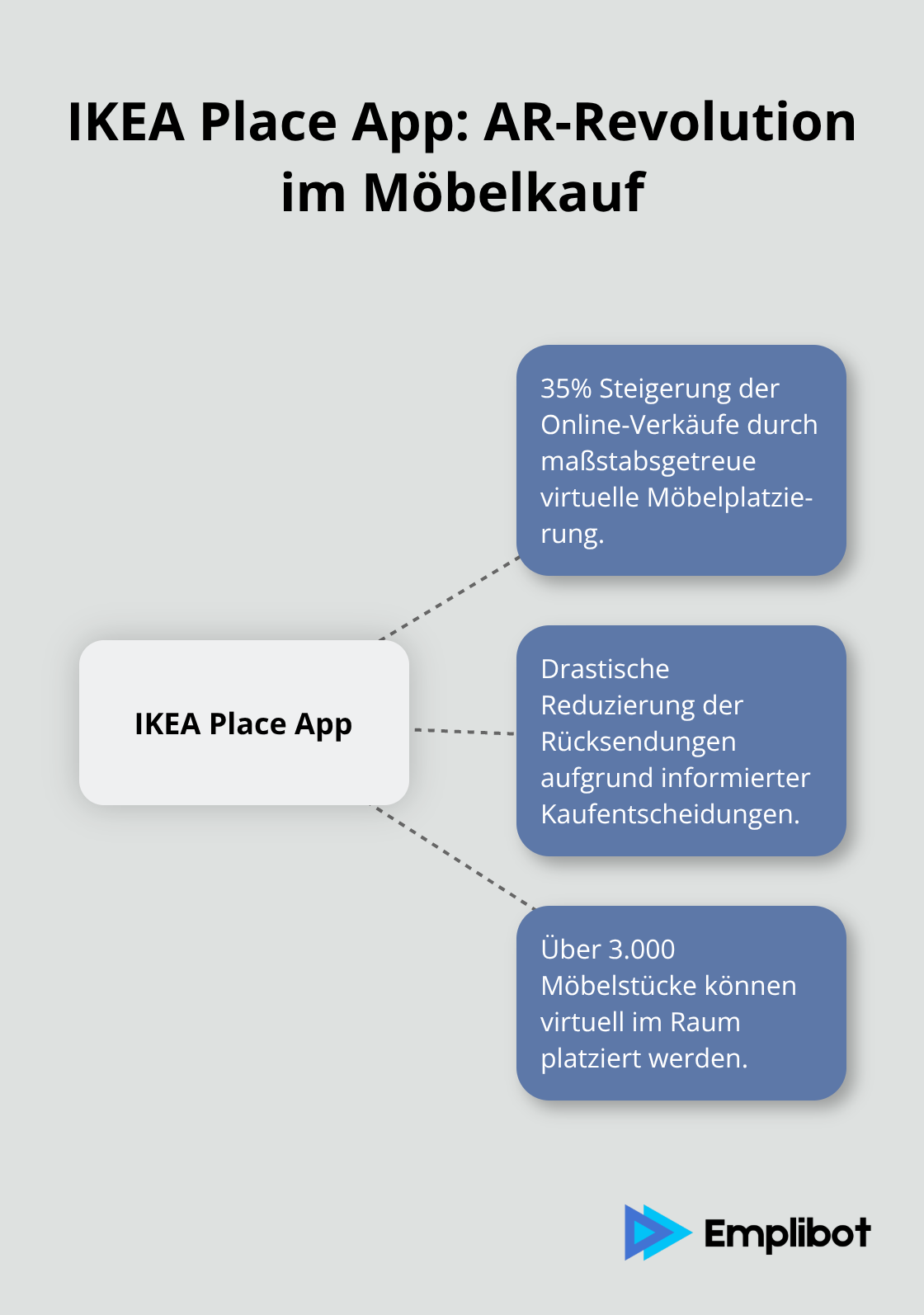 IKEA Place App im Zentrum, umgeben von Vorteilen: 35% mehr Online-Verkäufe, drastisch weniger Rücksendungen, und virtuelle Platzierung von über 3.000 Möbelstücken. - AR-Kampagnen