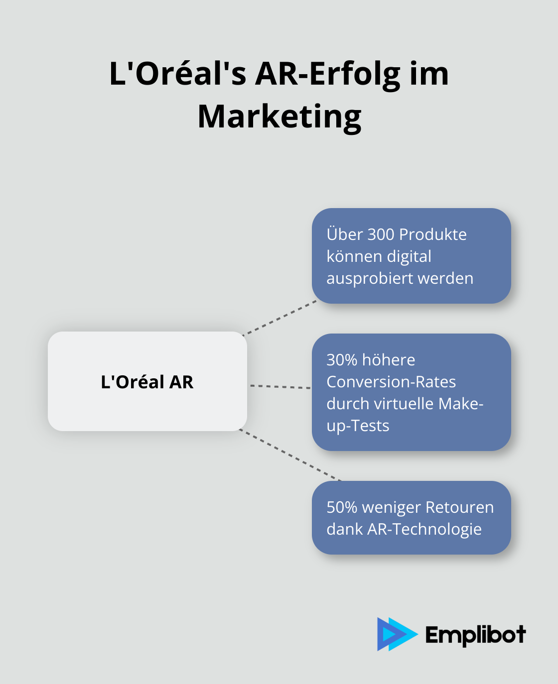 L'Oréal's Erfolge mit AR im Marketing: 300+ virtuelle Produkte, 30% höhere Conversion-Rates, 50% weniger Retouren - AR-Marketing
