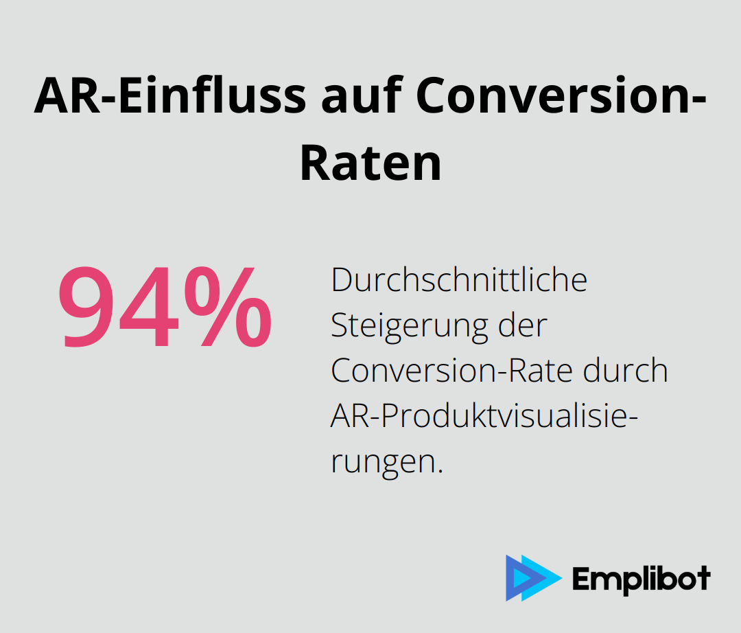 Laut einer Studie von Shopify erhöhen AR-Produktvisualisierungen die Conversion-Rate um durchschnittlich 94% - AR-Marketing