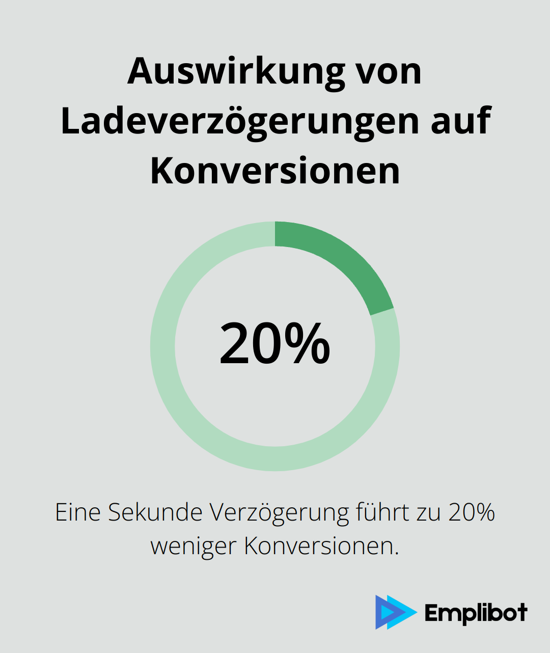 Infografik zeigt, dass eine Sekunde Verzögerung zu 20% weniger Konversionen führt - AR-Werbung
