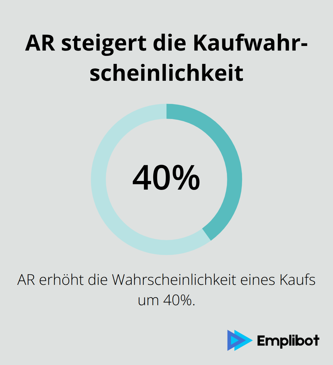 Infografik zeigt, dass Augmented Reality die Kaufwahrscheinlichkeit um 40% steigert - AR-Werbung
