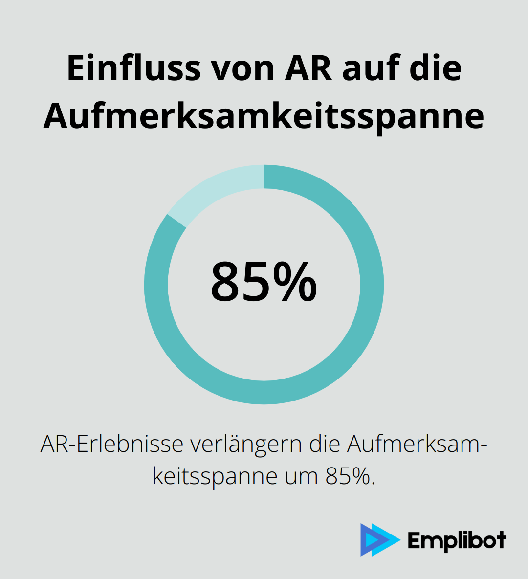 Infografik zeigt, dass interaktive AR-Erlebnisse die Aufmerksamkeitsspanne um 85% verlängern